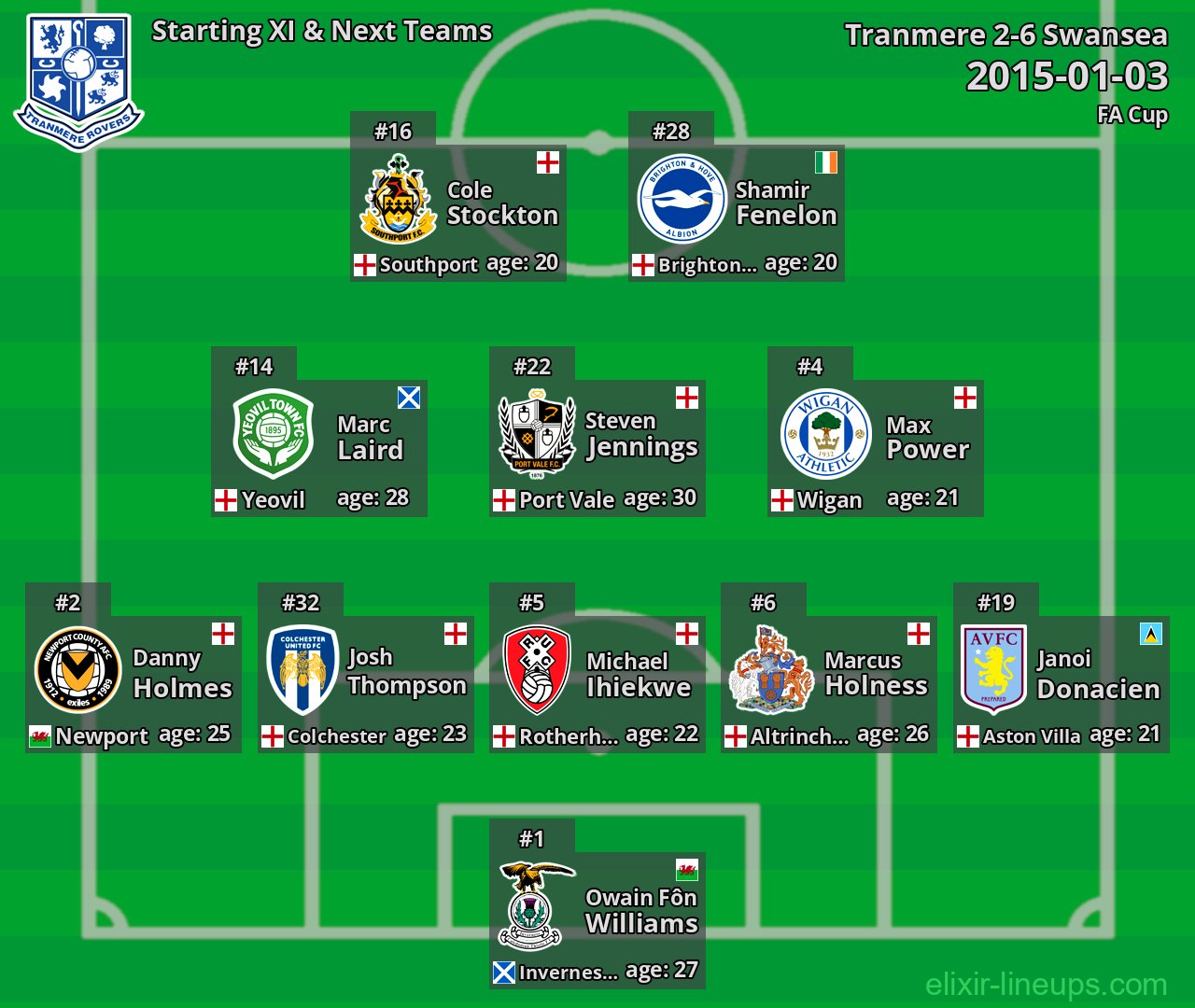 Tranmere Starting XI & Next Teams 2015-01-03