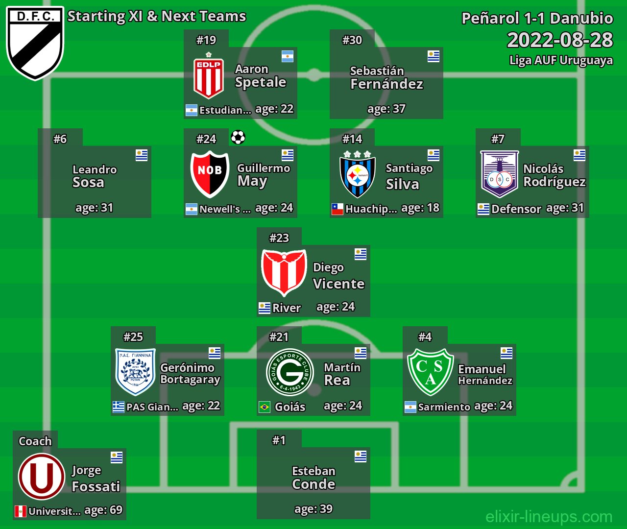 Danubio Starting XI & Next Teams 2022-08-28