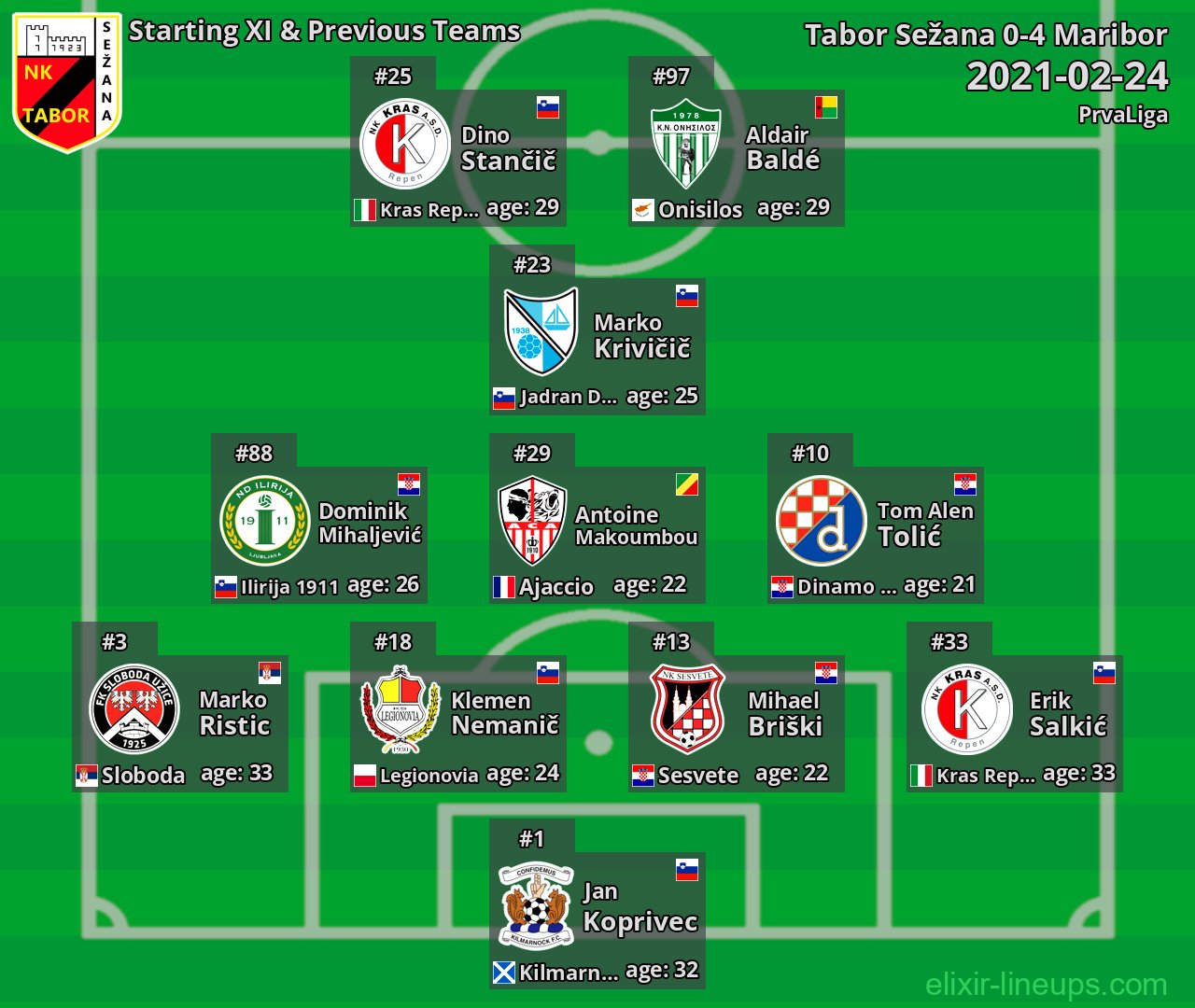 Tabor Sežana Starting XI & Previous Teams 2021-02-24