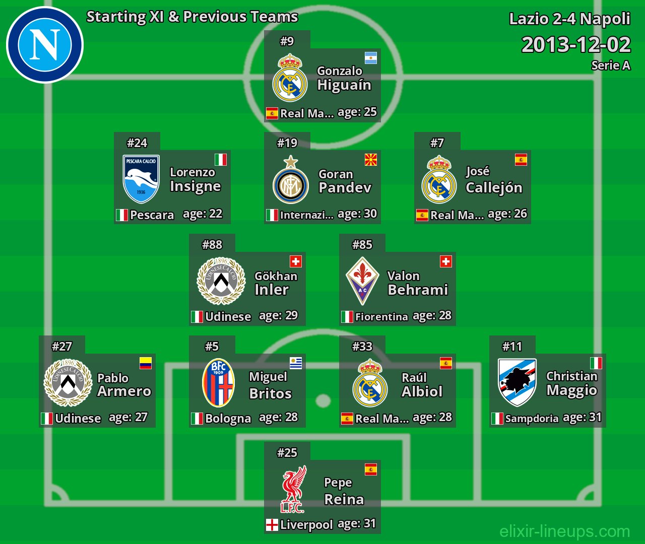 Napoli Starting XI & Previous Teams 2013-12-02
