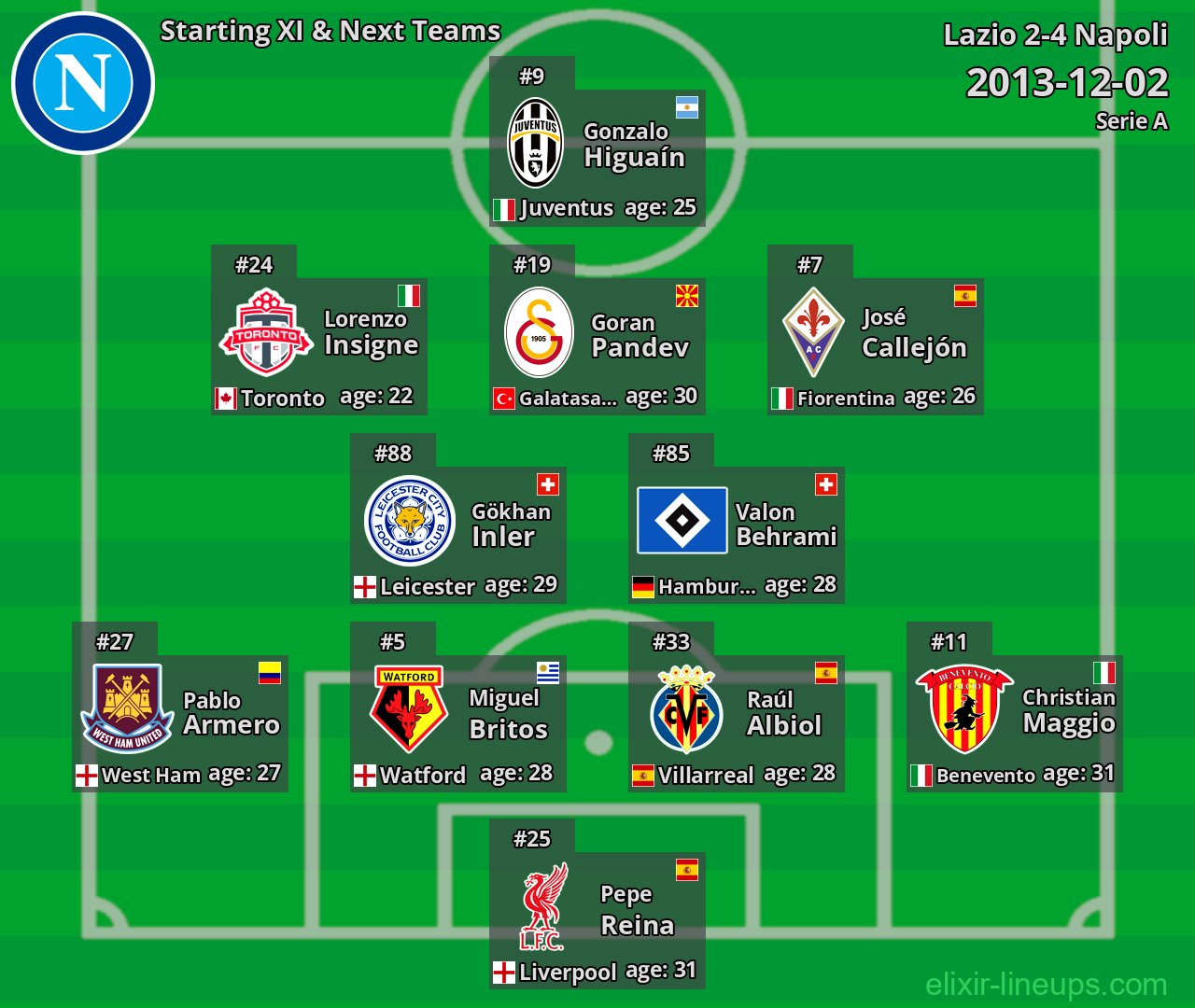 Napoli Starting XI & Next Teams 2013-12-02