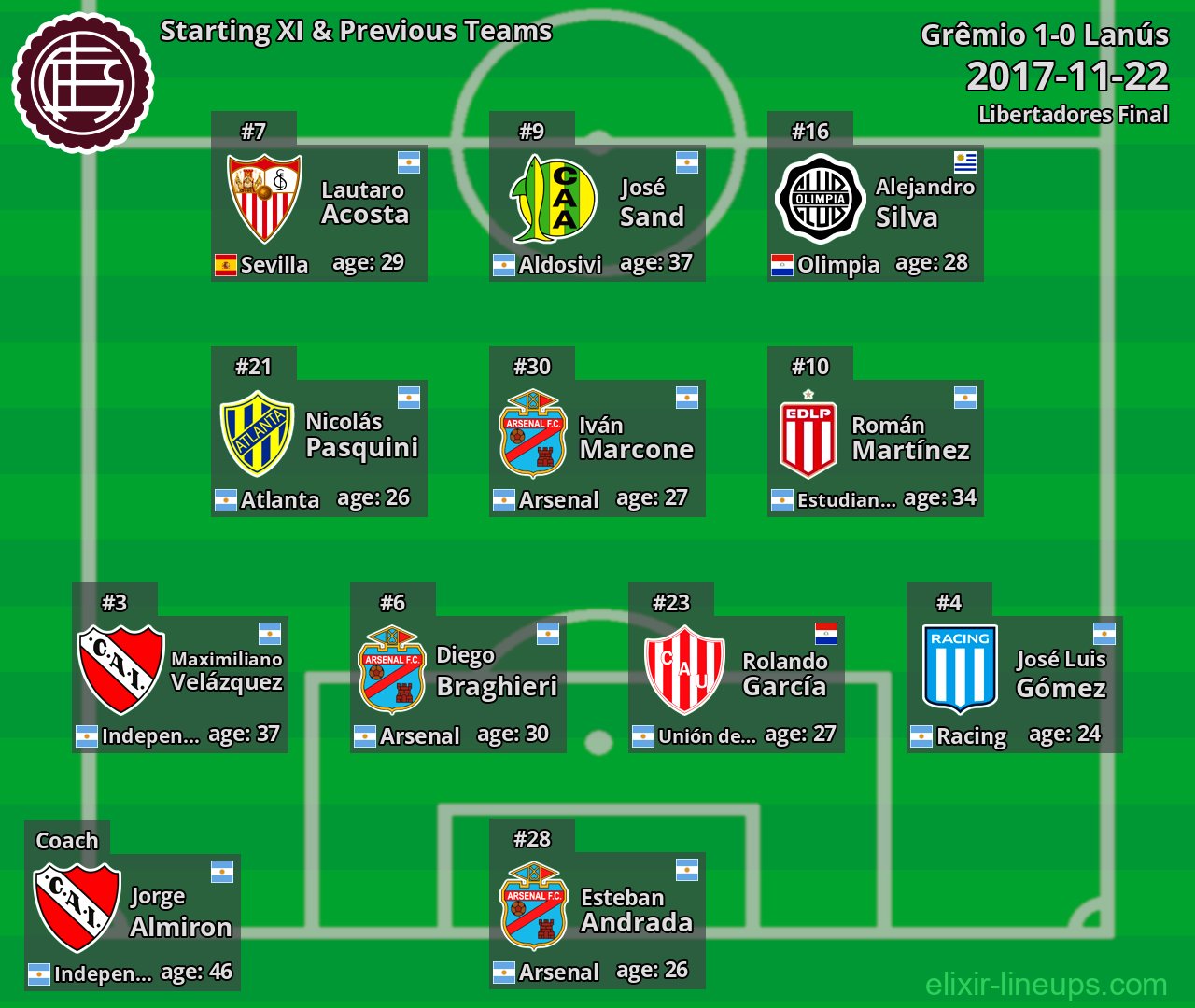 Lanús Starting XI & Previous Teams 2017-11-22