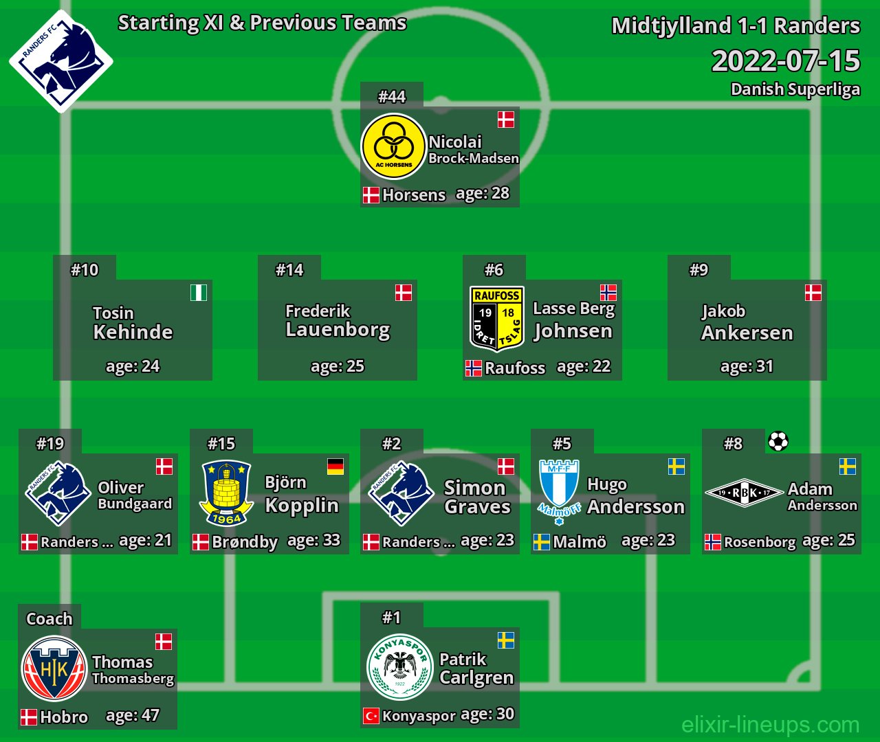 Randers Starting XI & Previous Teams 2022-07-15