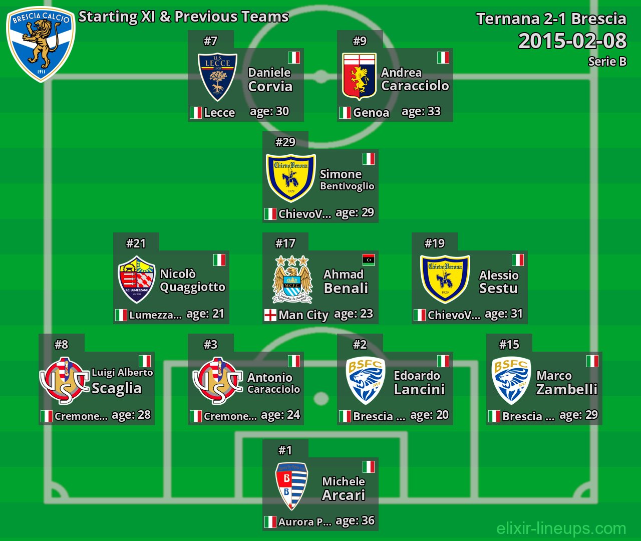 Brescia Starting XI & Previous Teams 2015-02-08