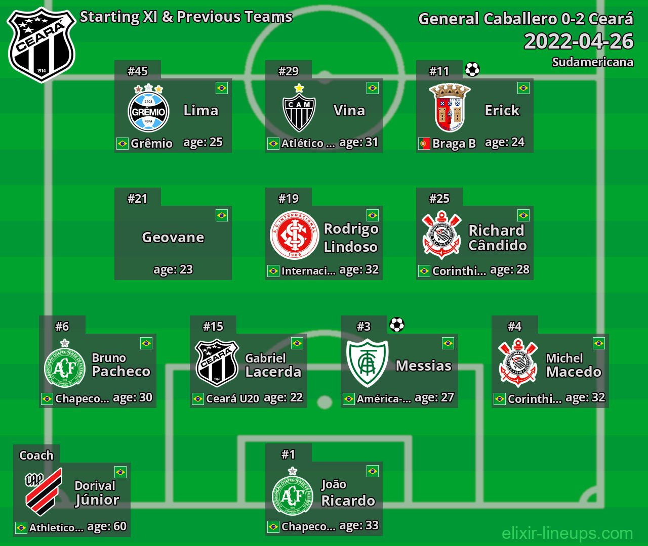 Ceará Starting XI & Previous Teams 2022-04-26