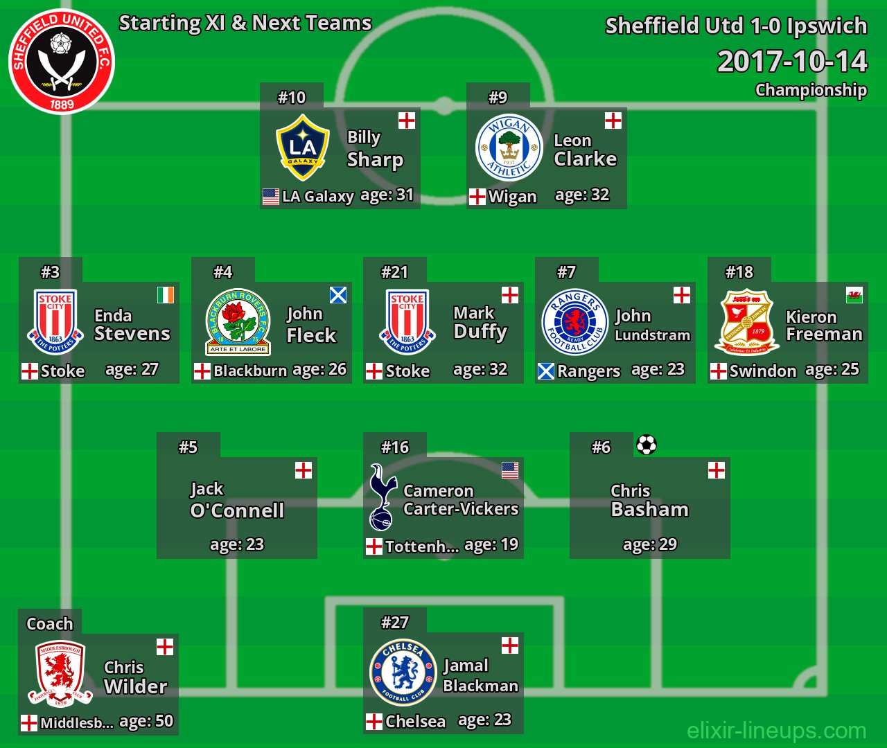 Sheffield Utd Starting XI & Next Teams 2017-10-14
