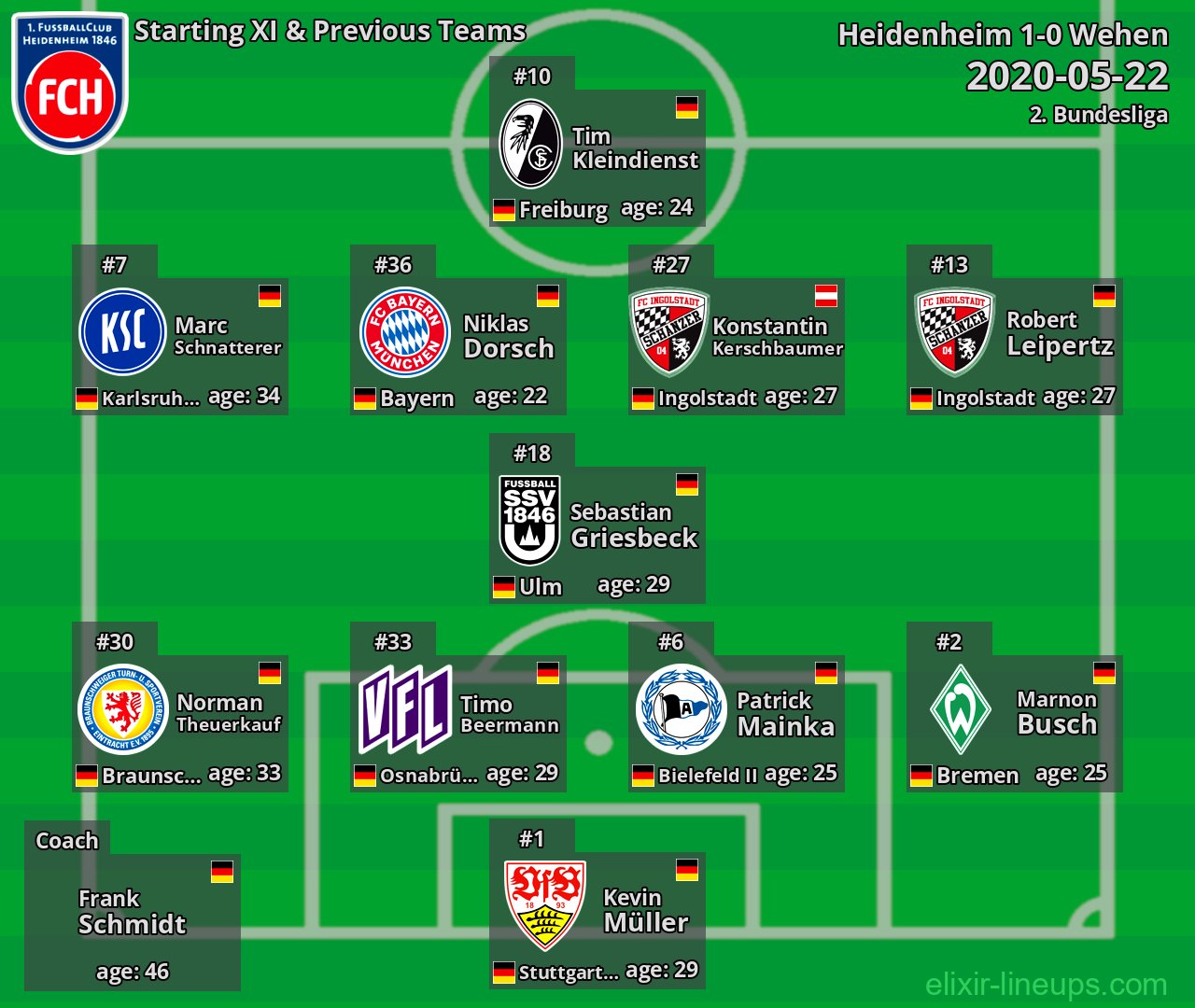 Heidenheim Starting XI & Previous Teams 2020-05-22