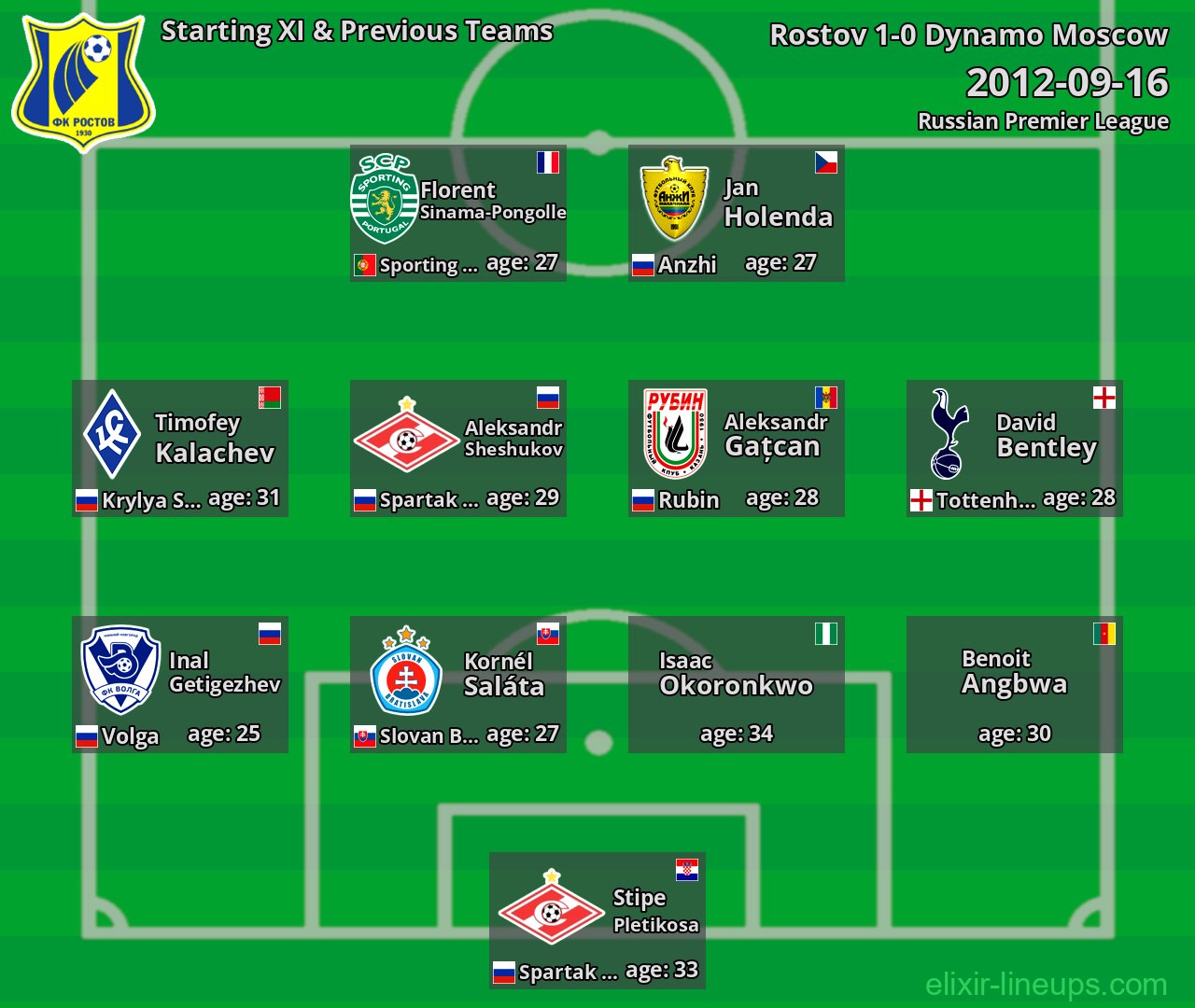 Rostov Starting XI & Previous Teams 2012-09-16