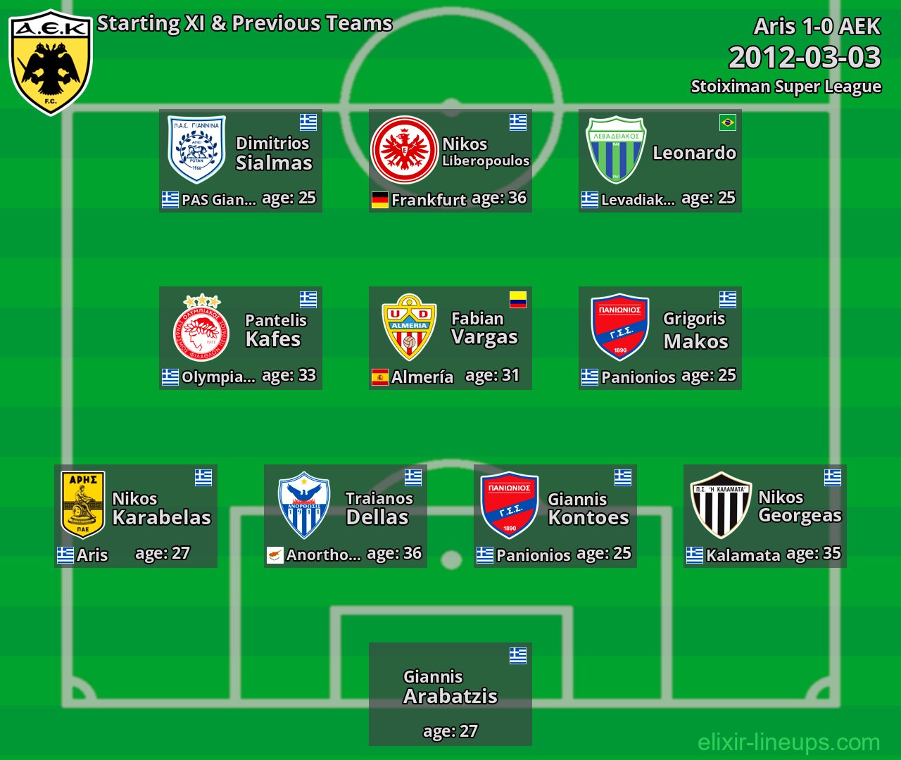 AEK Starting XI & Previous Teams 2012-03-03