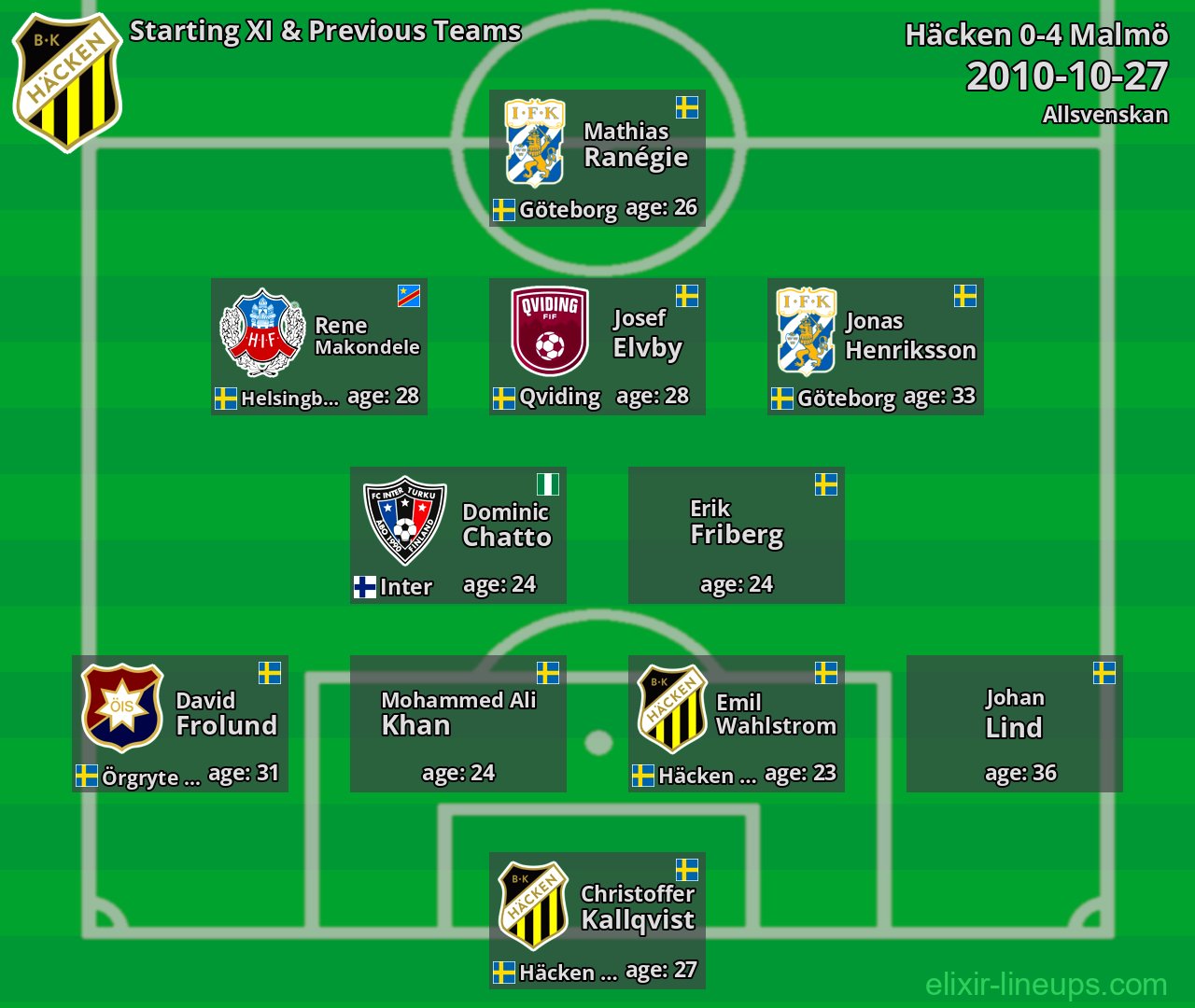 Häcken Starting XI & Previous Teams 2010-10-27