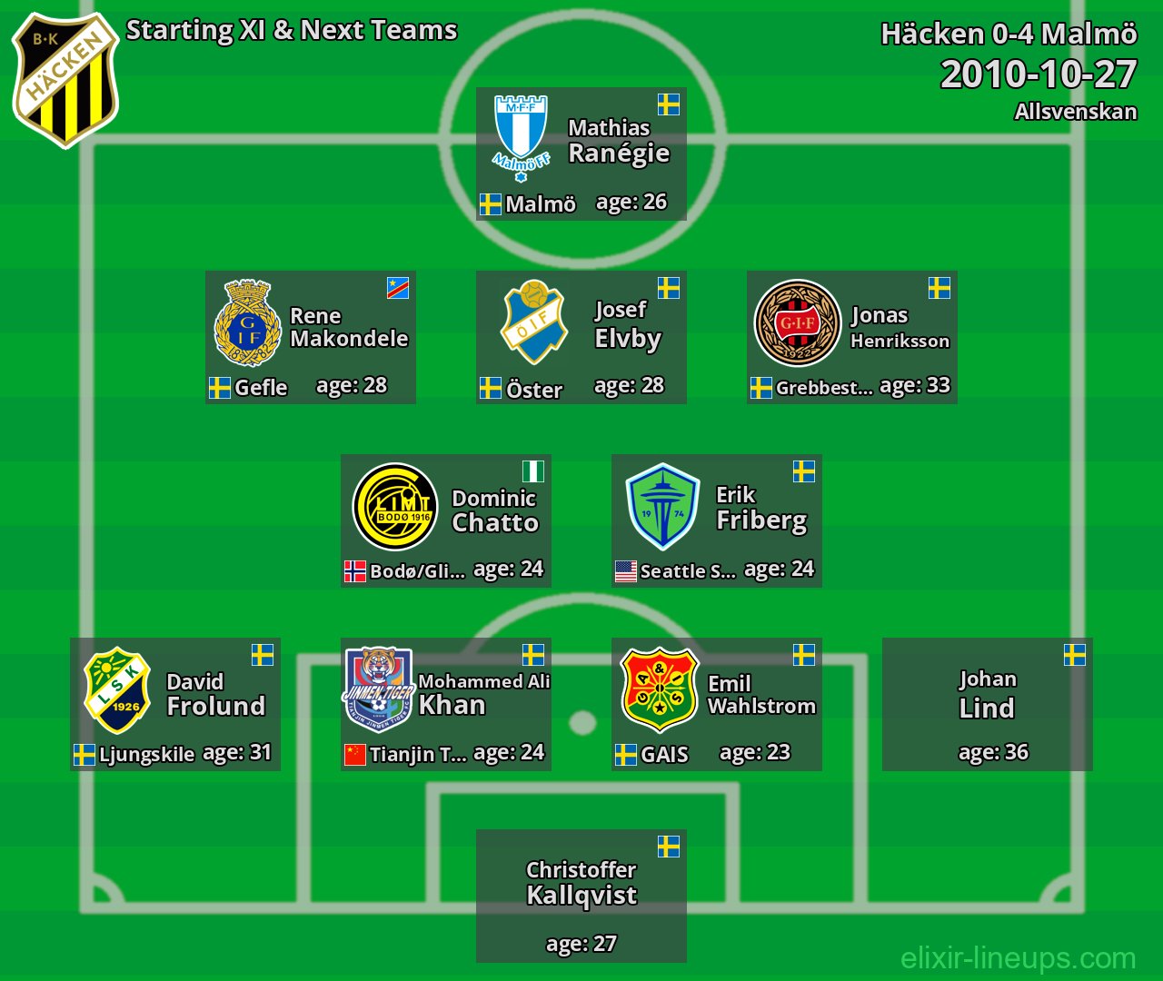 Häcken Starting XI & Next Teams 2010-10-27