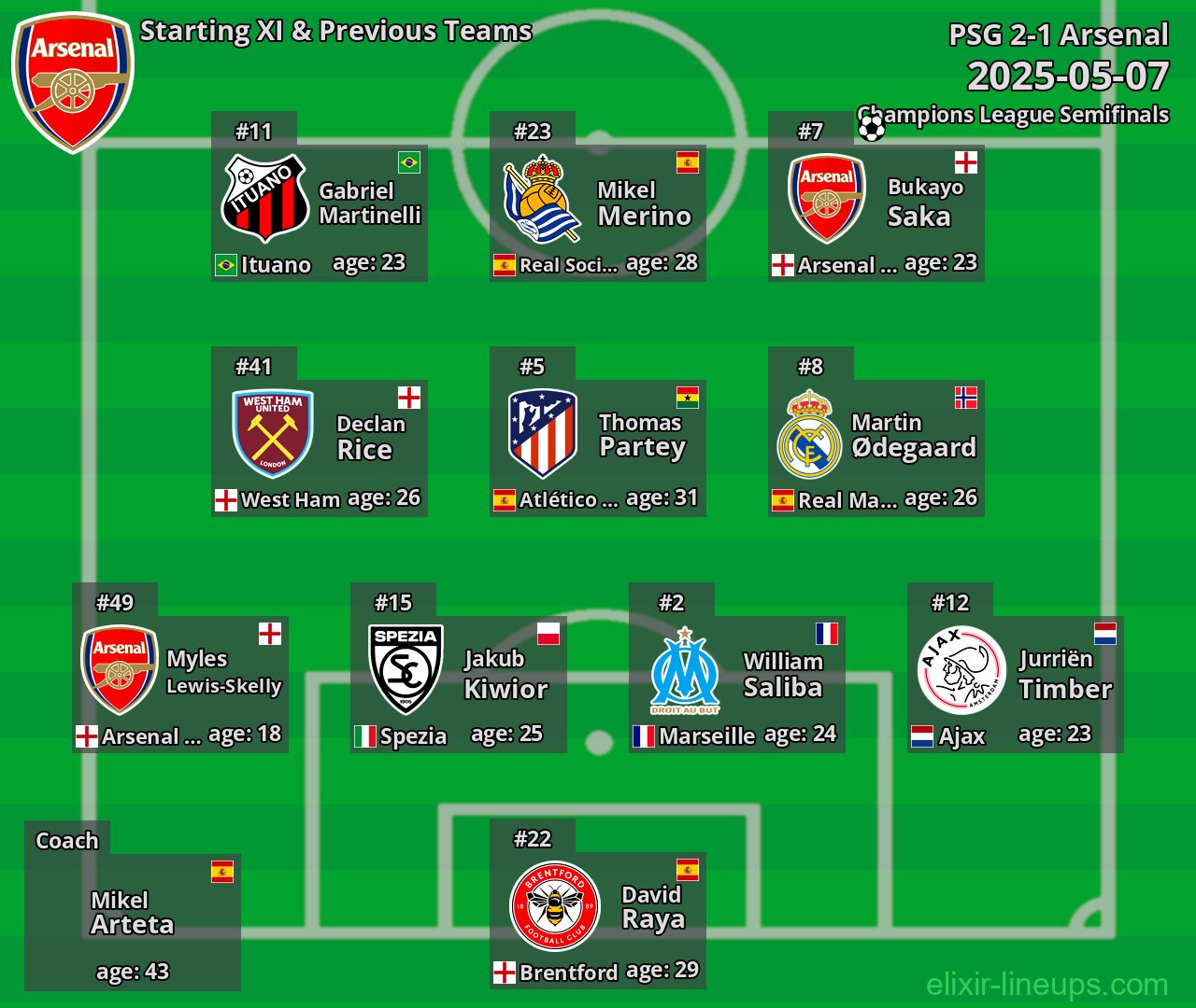 Arsenal Starting XI & Previous Teams 2025-05-07