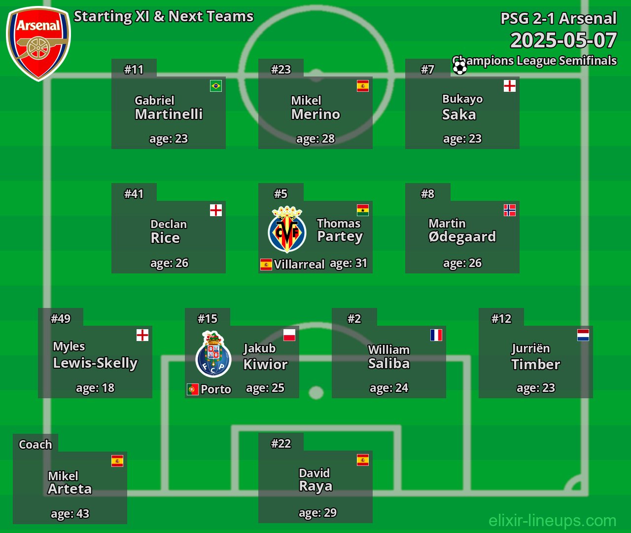 Arsenal Starting XI & Next Teams 2025-05-07