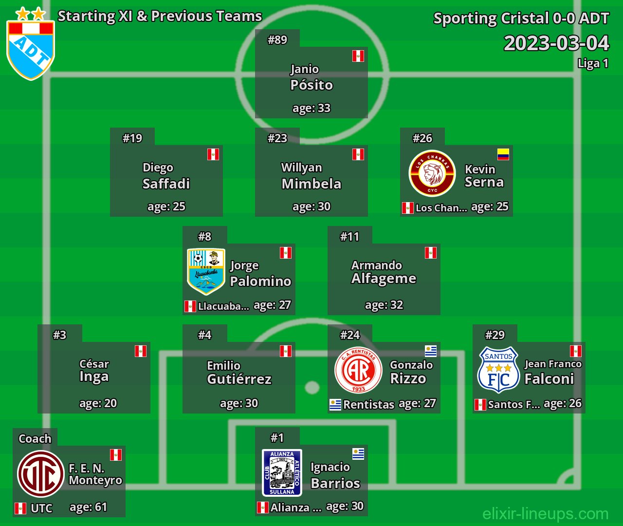 ADT Starting XI & Previous Teams 2023-03-04