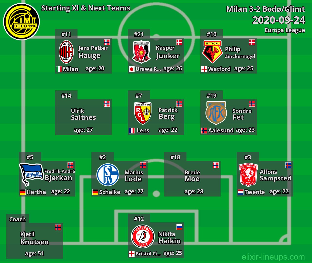 Bodø/Glimt Starting XI & Next Teams 2020-09-24