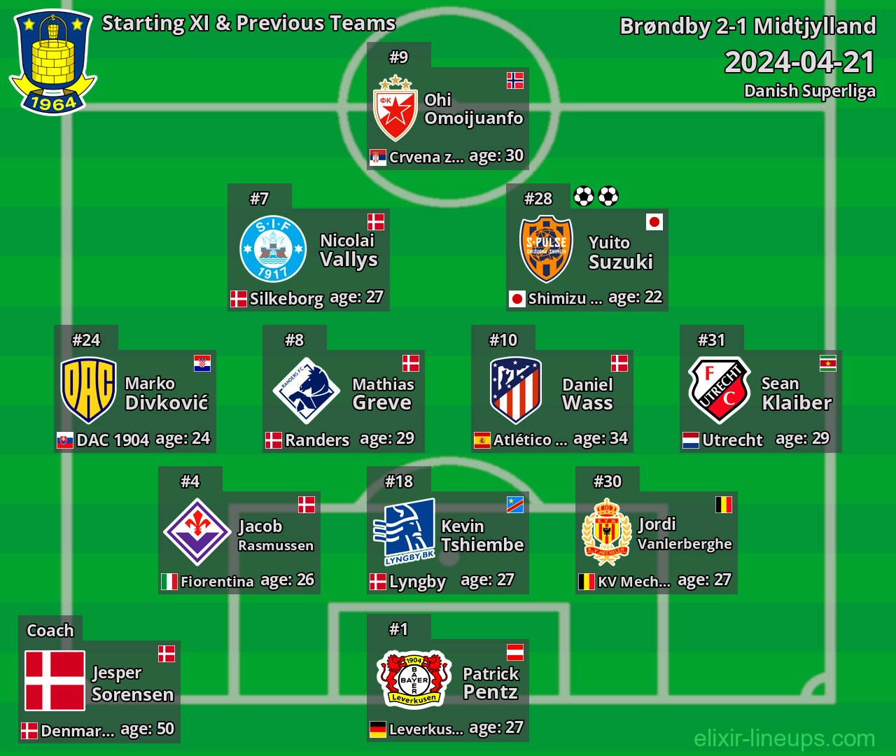 Brøndby Starting XI & Previous Teams 2024-04-21