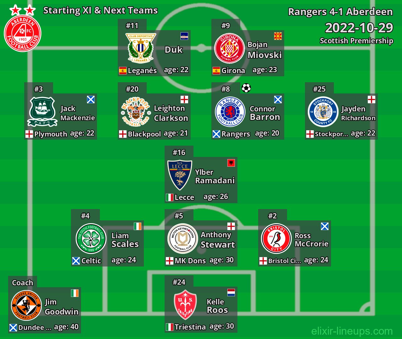 Aberdeen Starting XI & Next Teams 2022-10-29