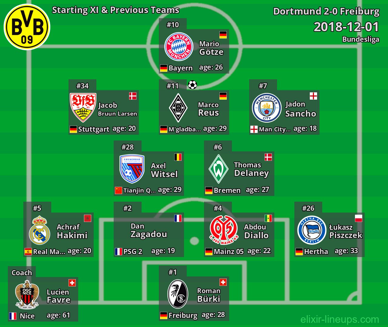 Dortmund Starting XI & Previous Teams 2018-12-01