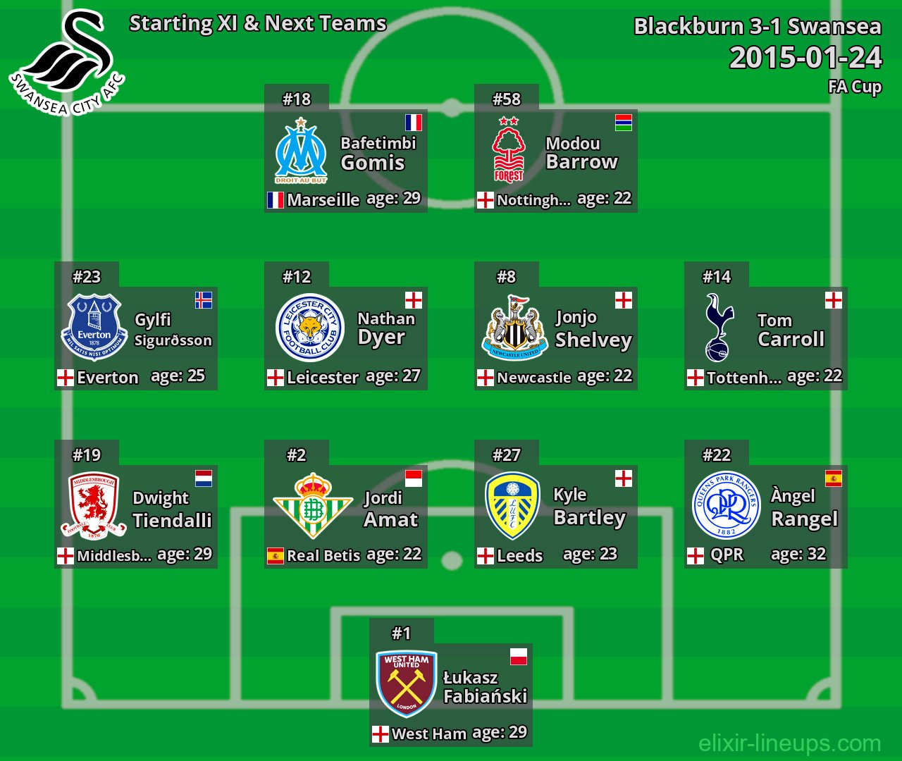 Swansea Starting XI & Next Teams 2015-01-24