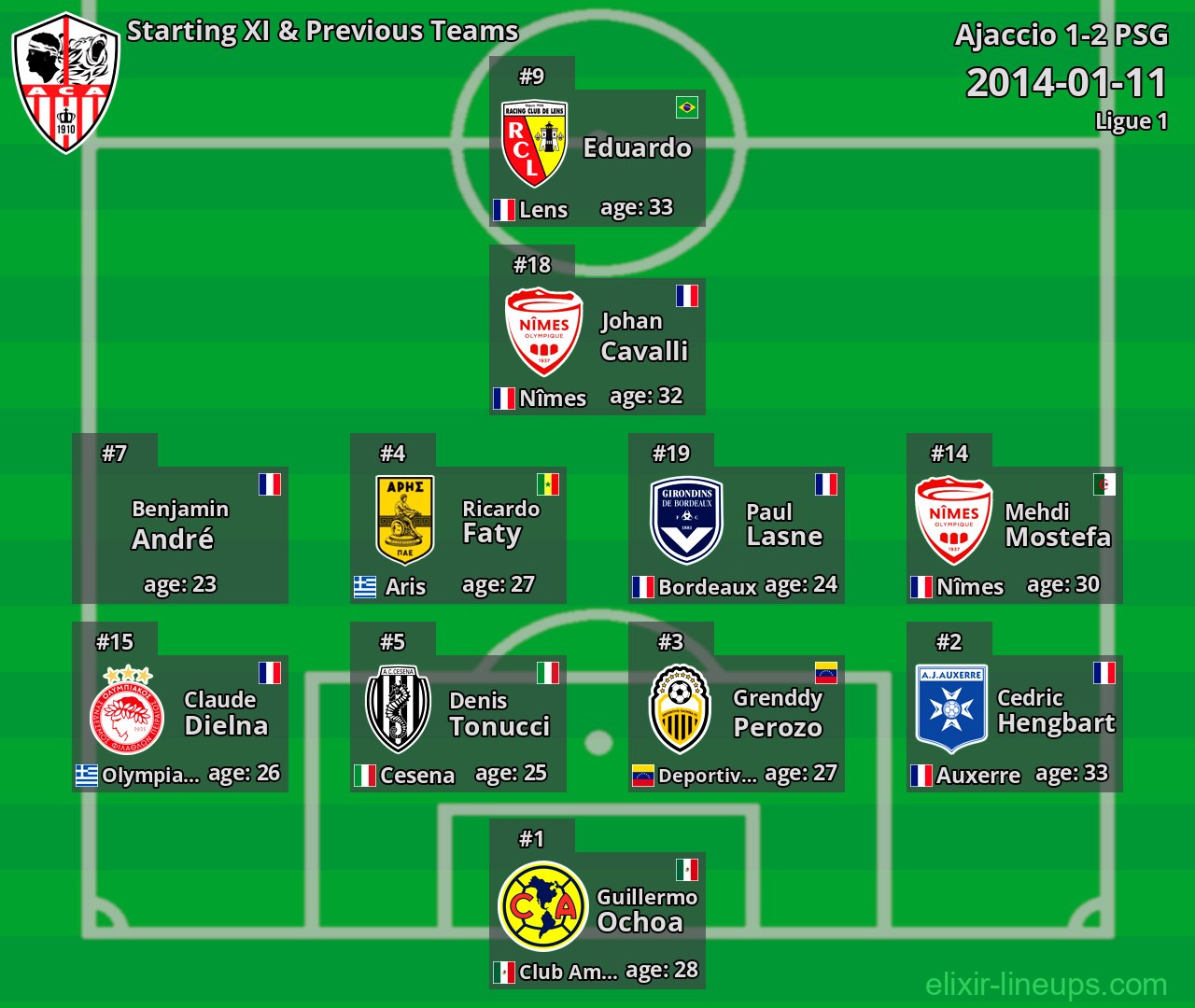 Ajaccio Starting XI & Previous Teams 2014-01-11