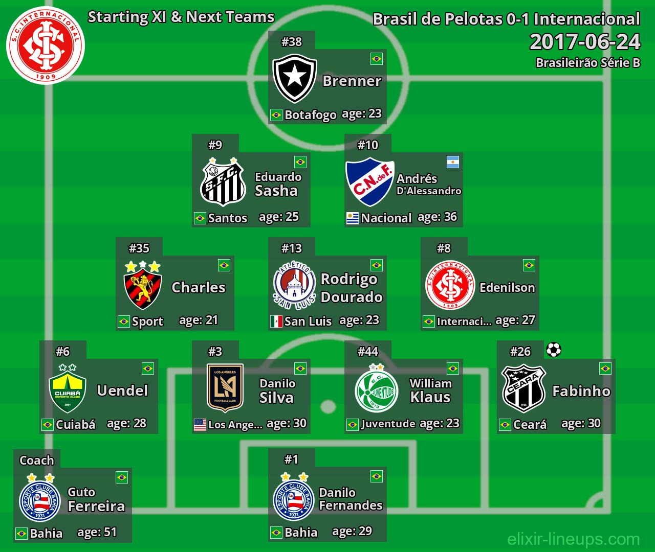 Internacional Starting XI & Next Teams 2017-06-24