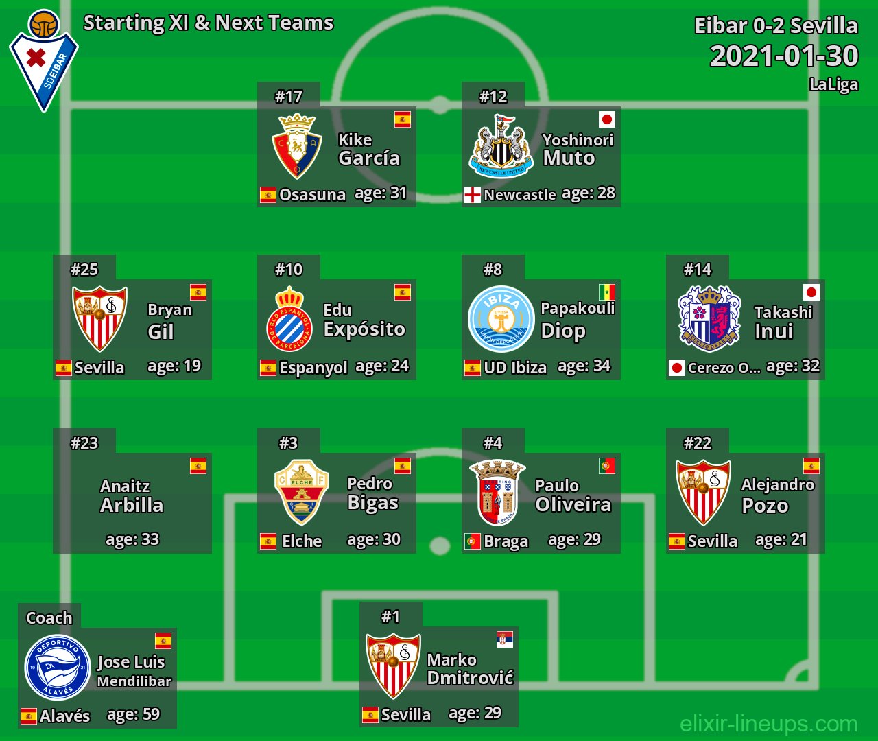 Eibar Starting XI & Next Teams 2021-01-30