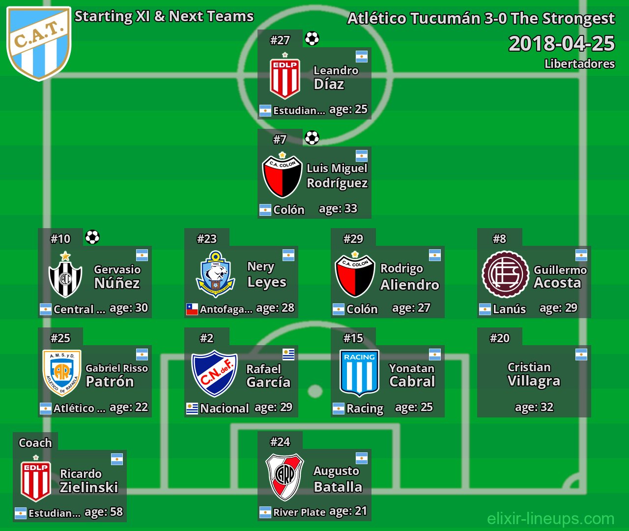 Atlético Tucumán Starting XI & Next Teams 2018-04-25