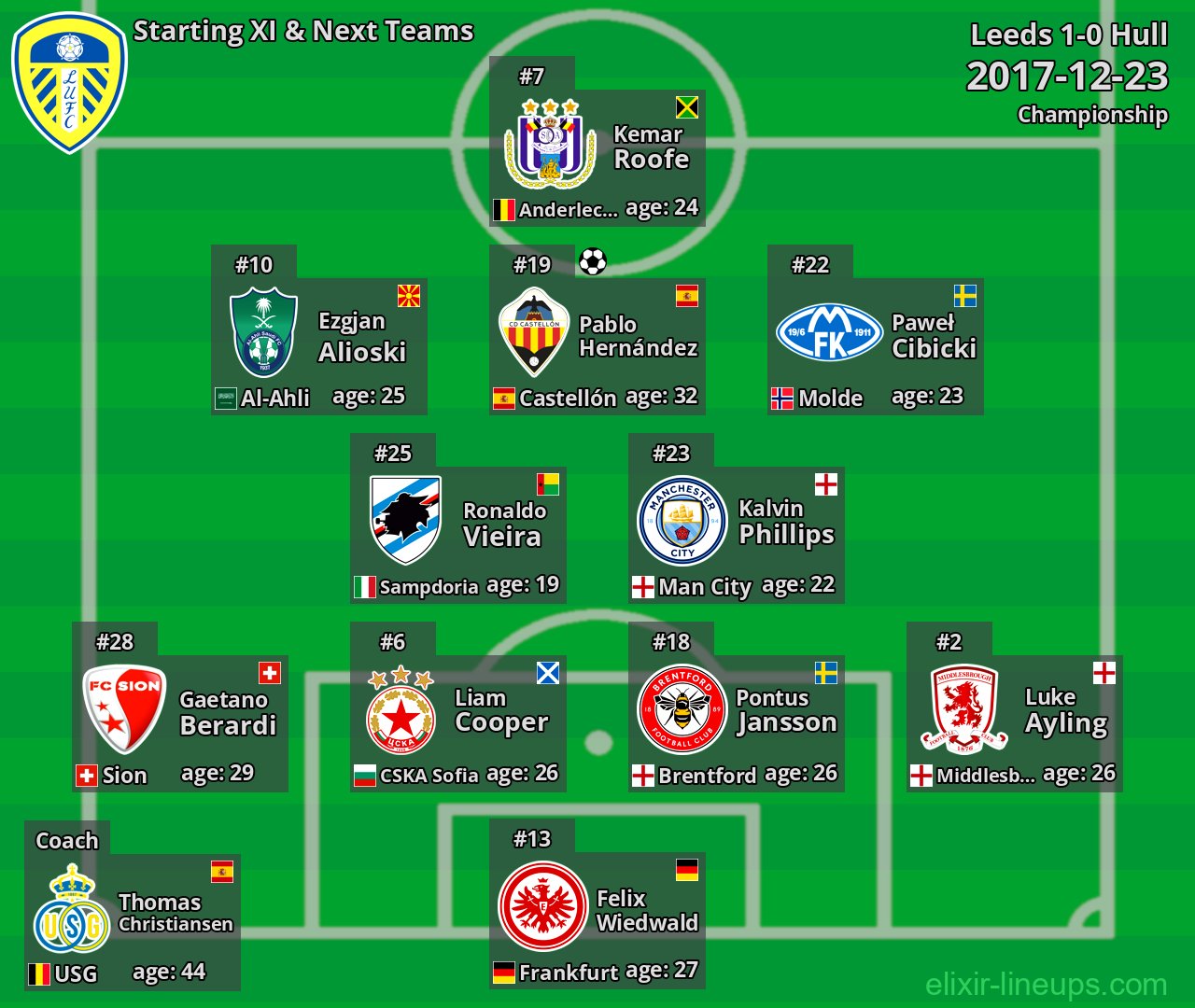 Leeds Starting XI & Next Teams 2017-12-23