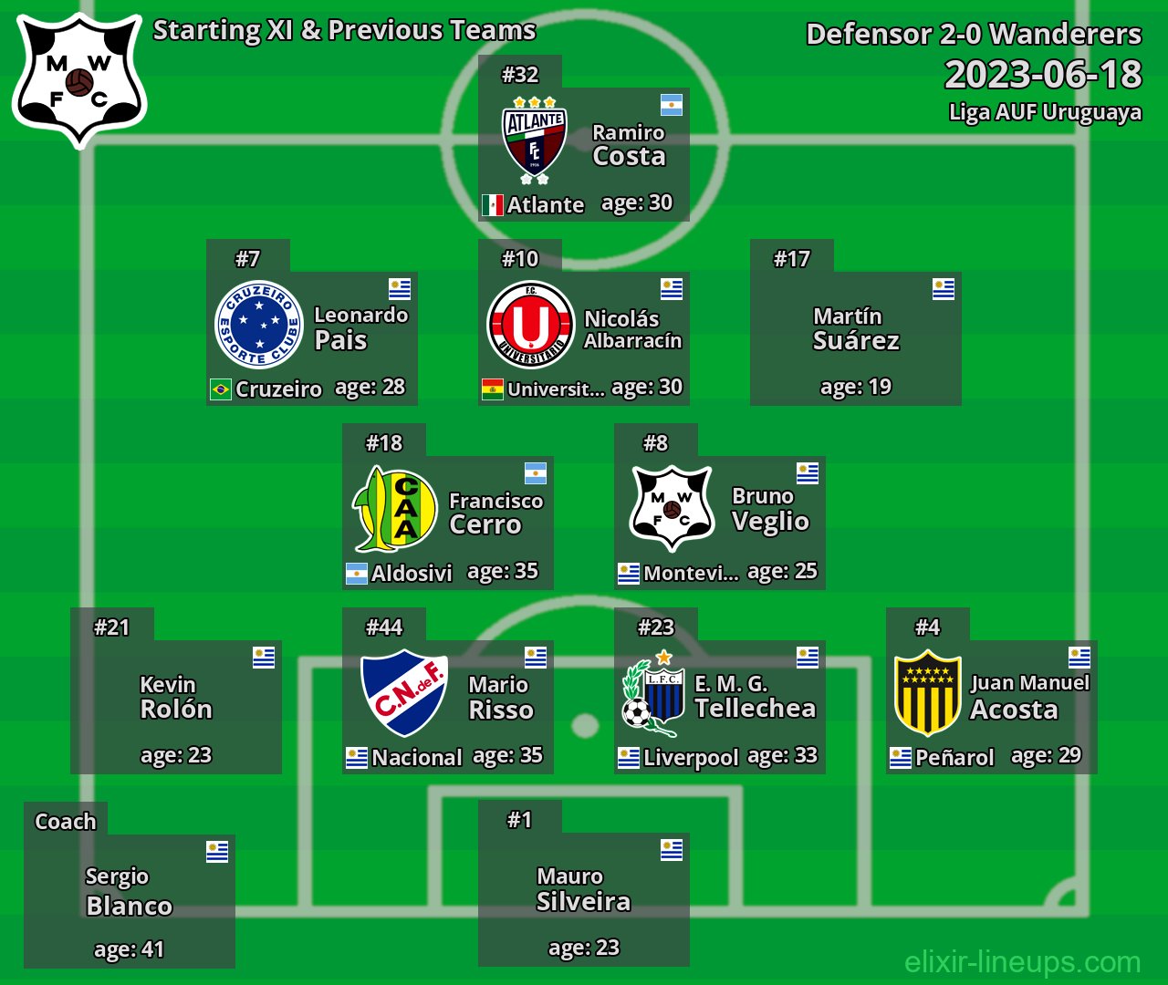 Wanderers Starting XI & Previous Teams 2023-06-18