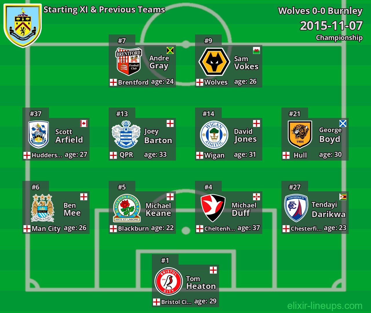 Burnley Starting XI & Previous Teams 2015-11-07