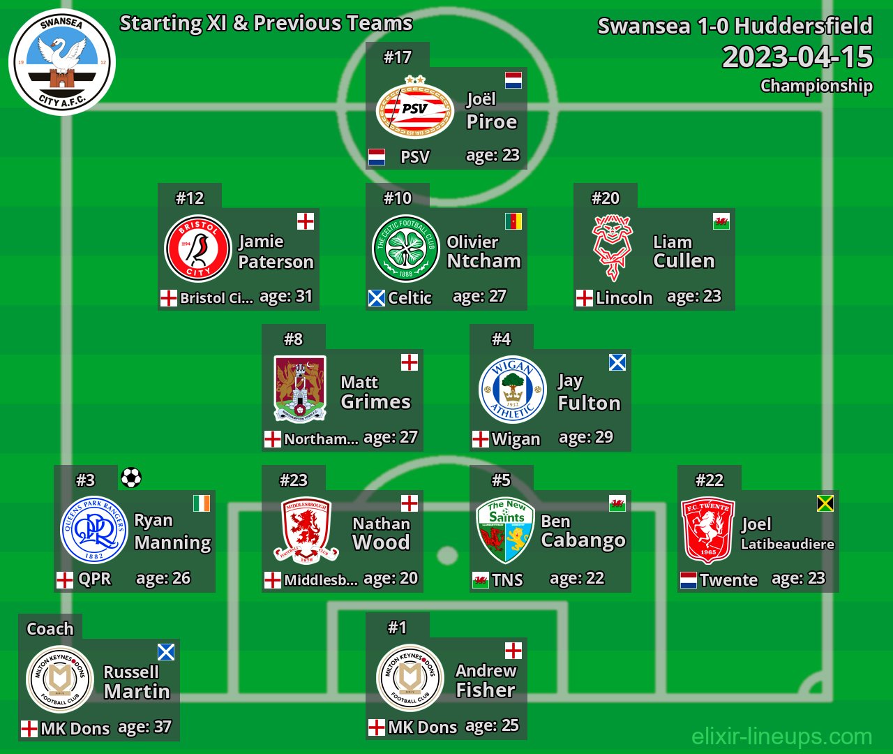 Swansea Starting XI & Previous Teams 2023-04-15
