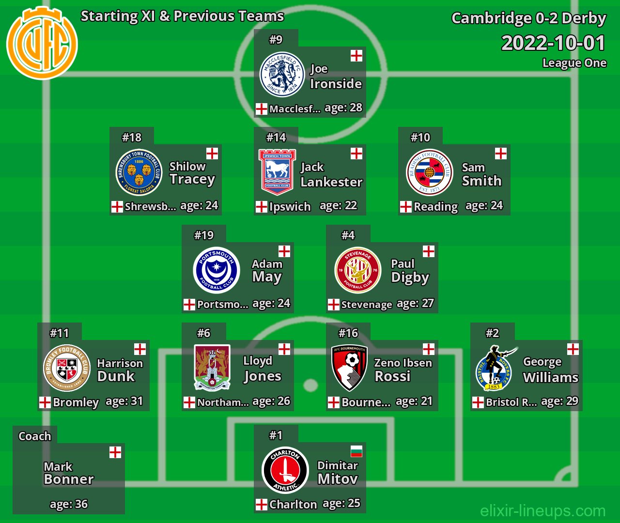 Cambridge Starting XI & Previous Teams 2022-10-01