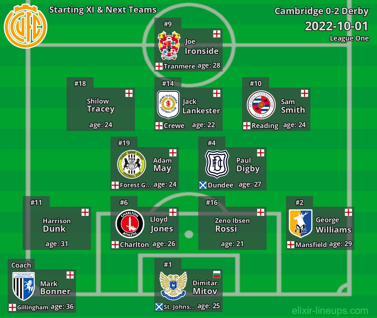 Cambridge Starting XI & Next Teams 2022-10-01