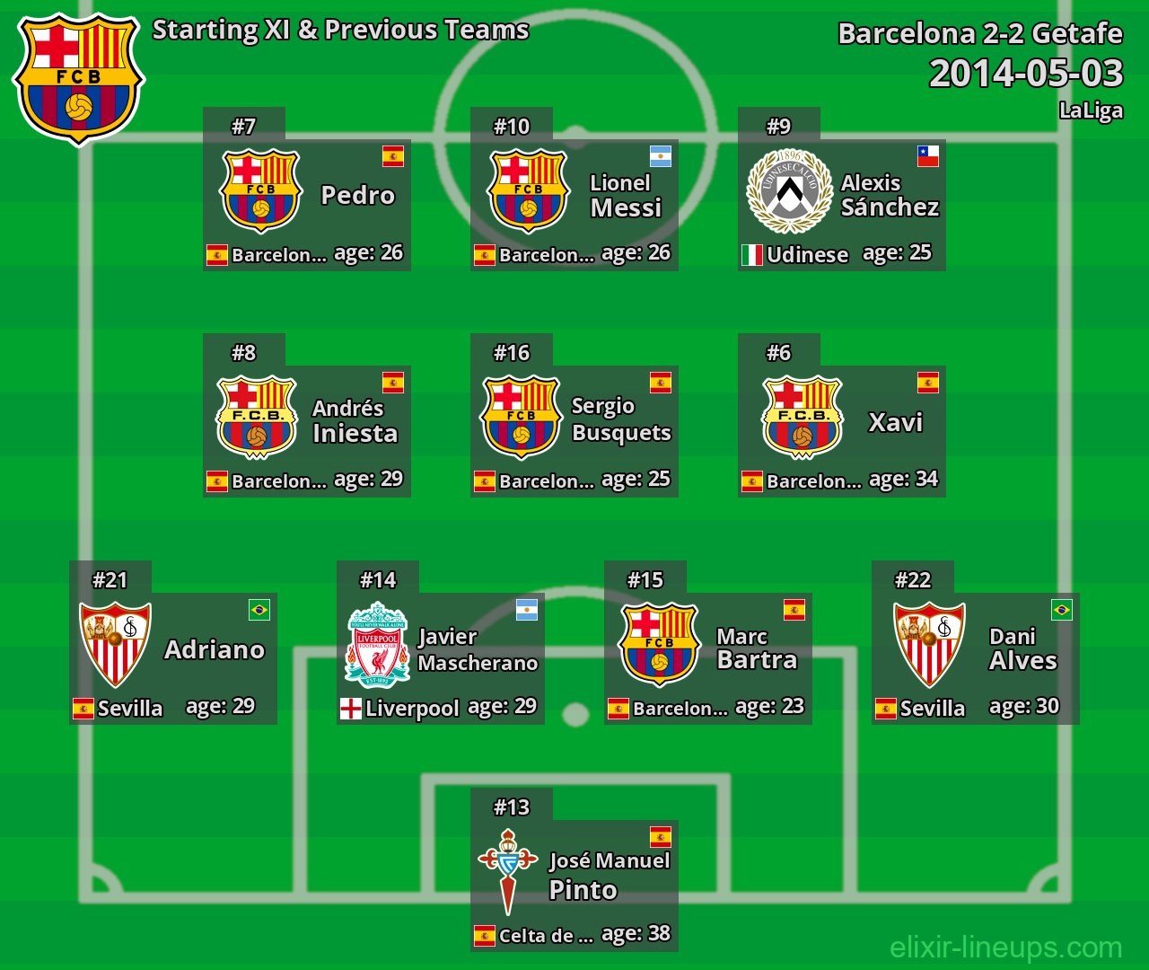 Barcelona Starting XI & Previous Teams 2014-05-03