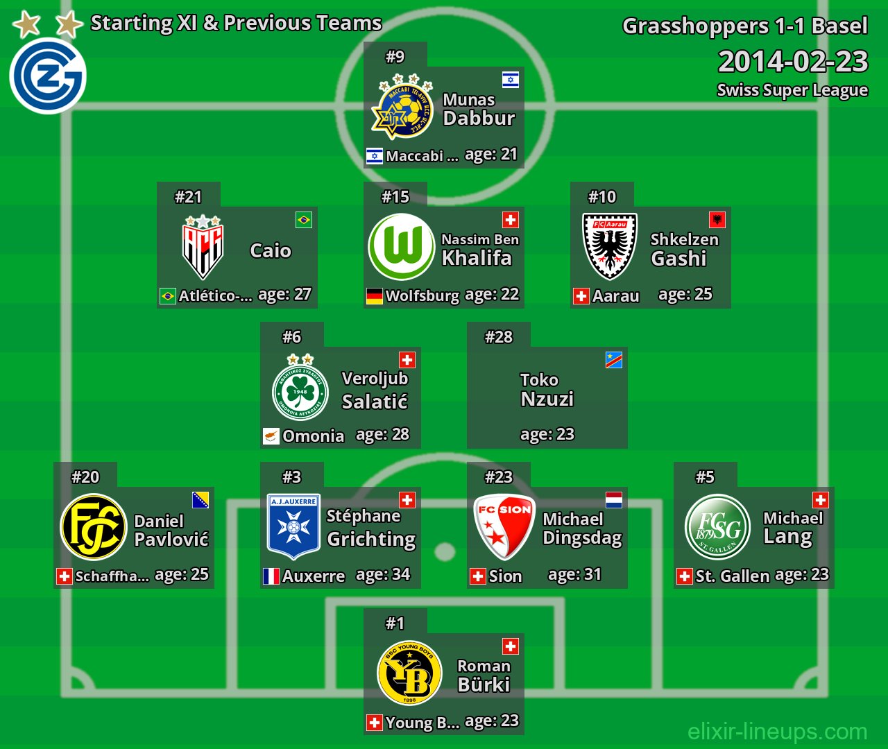 Grasshoppers Starting XI & Previous Teams 2014-02-23