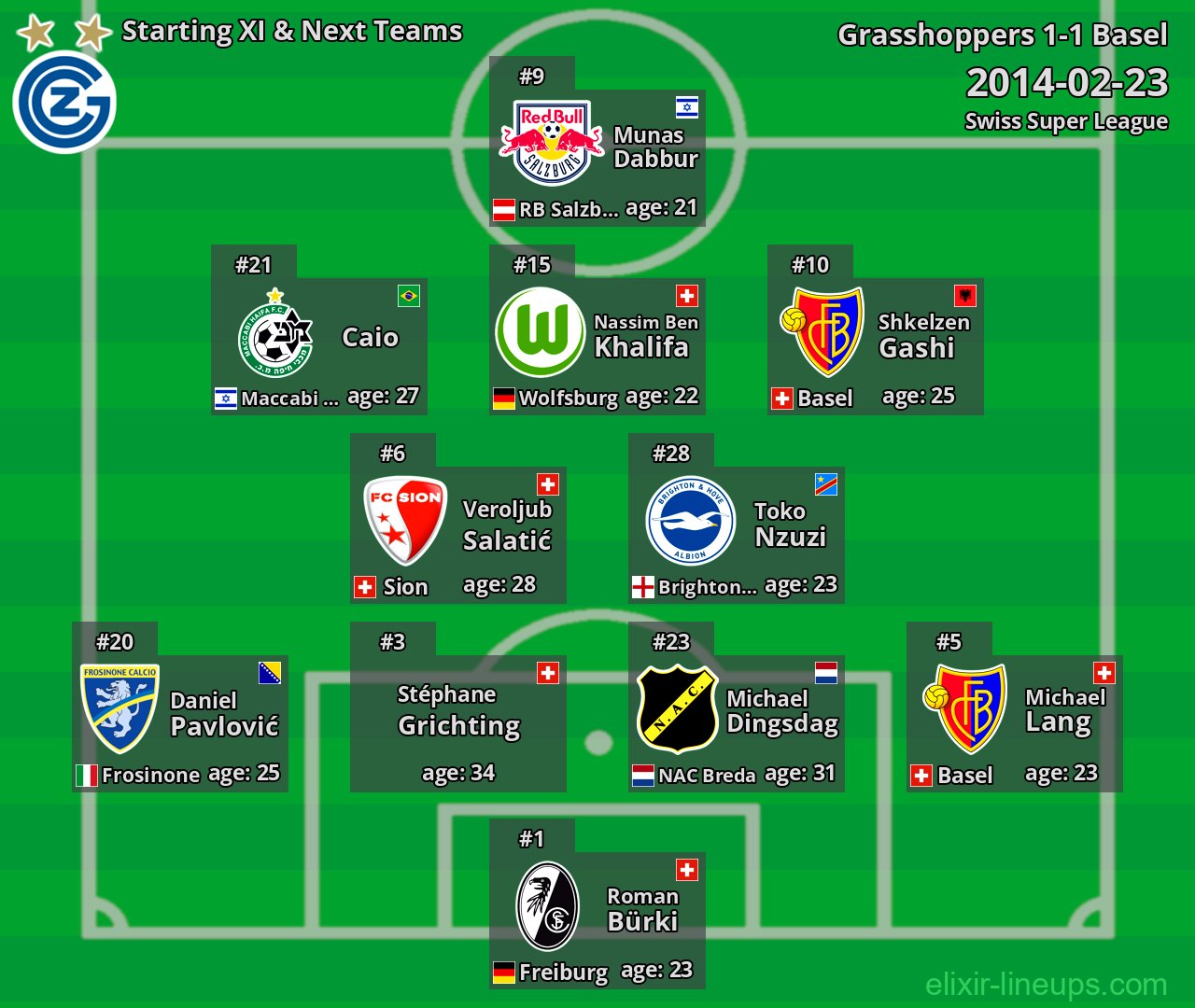 Grasshoppers Starting XI & Next Teams 2014-02-23