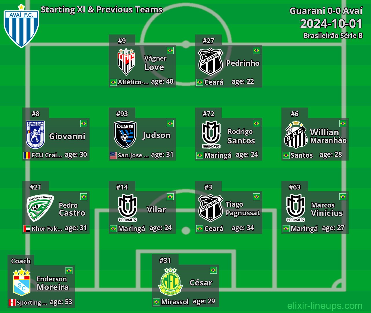 Avaí Starting XI & Previous Teams 2024-10-01