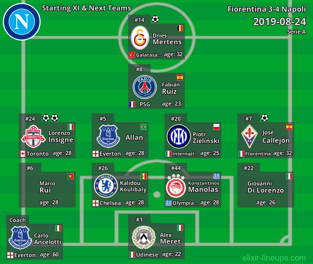 Napoli Starting XI & Next Teams 2019-08-24