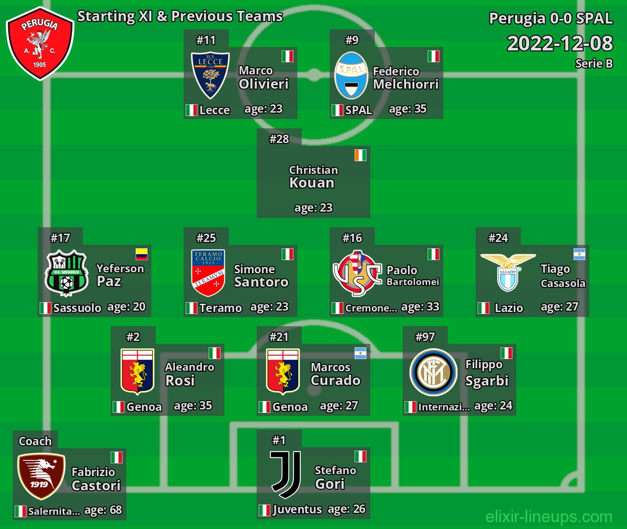 Perugia Starting XI & Previous Teams 2022-12-08