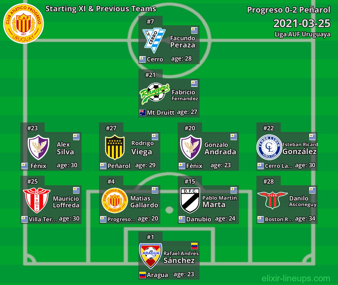 Progreso Starting XI & Previous Teams 2021-03-25