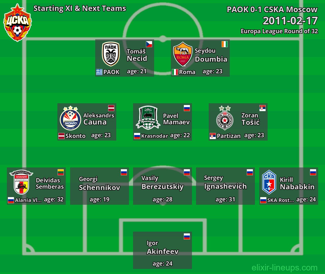 CSKA Moscow Starting XI & Next Teams 2011-02-17