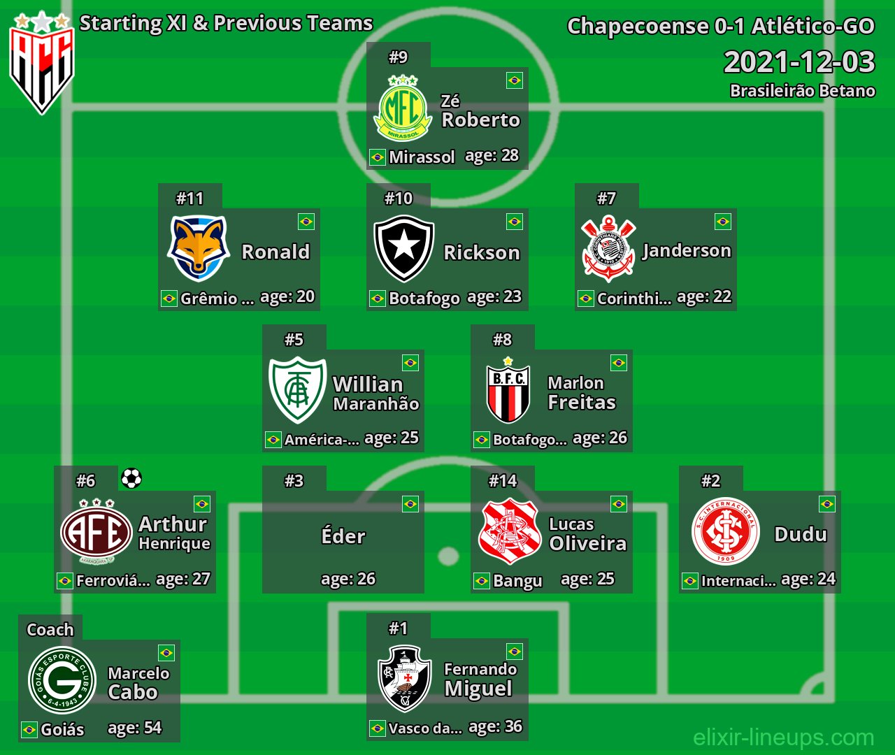 Atlético-GO Starting XI & Previous Teams 2021-12-03