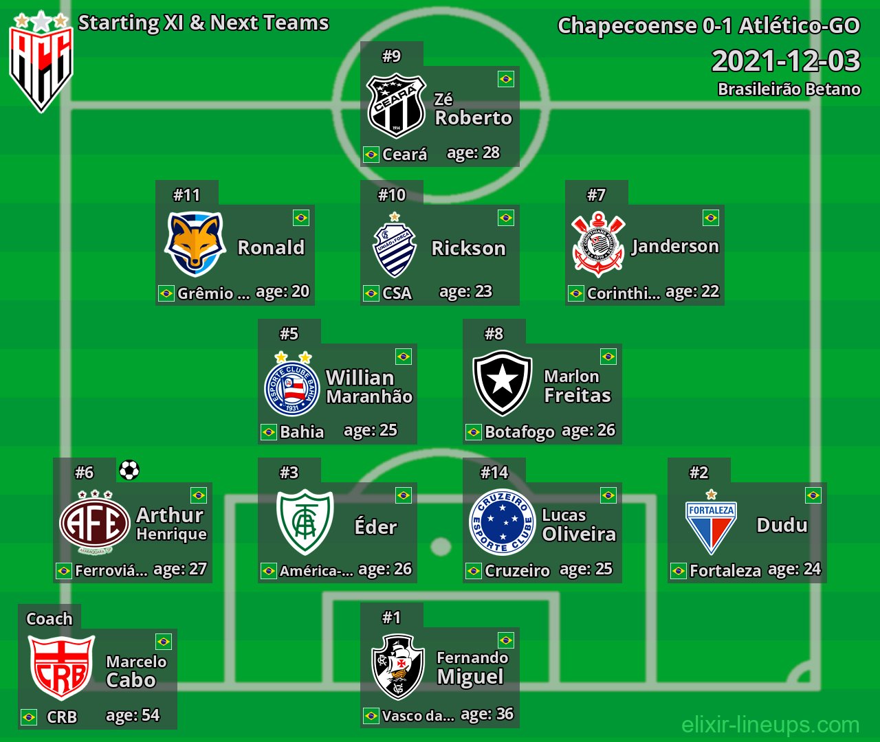 Atlético-GO Starting XI & Next Teams 2021-12-03
