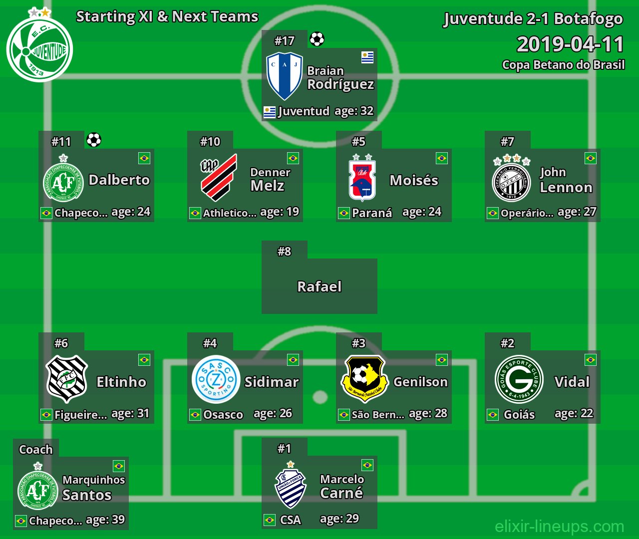 Juventude Starting XI & Next Teams 2019-04-11