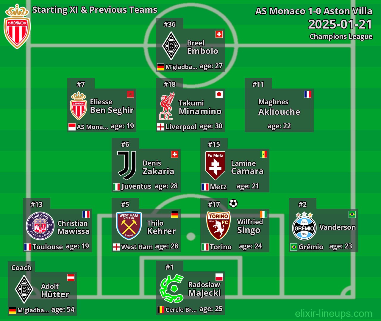 AS Monaco Starting XI & Previous Teams 2025-01-21