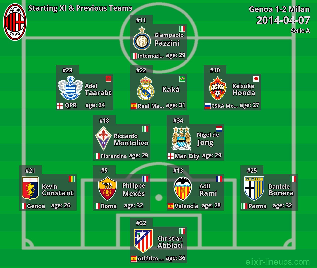 Milan Starting XI & Previous Teams 2014-04-07