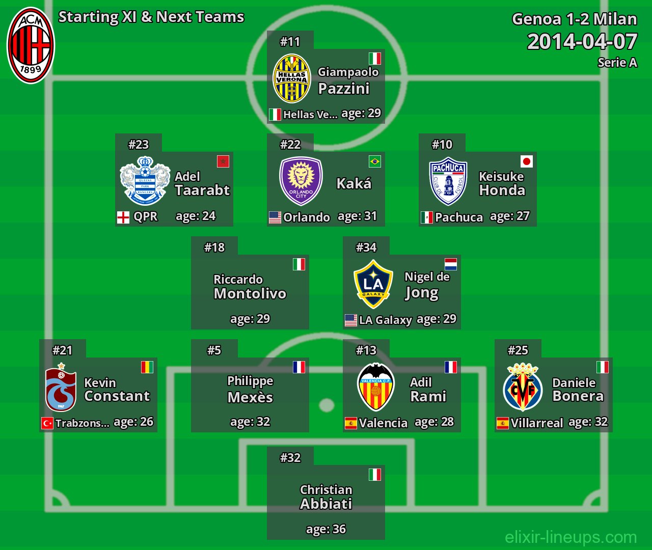 Milan Starting XI & Next Teams 2014-04-07