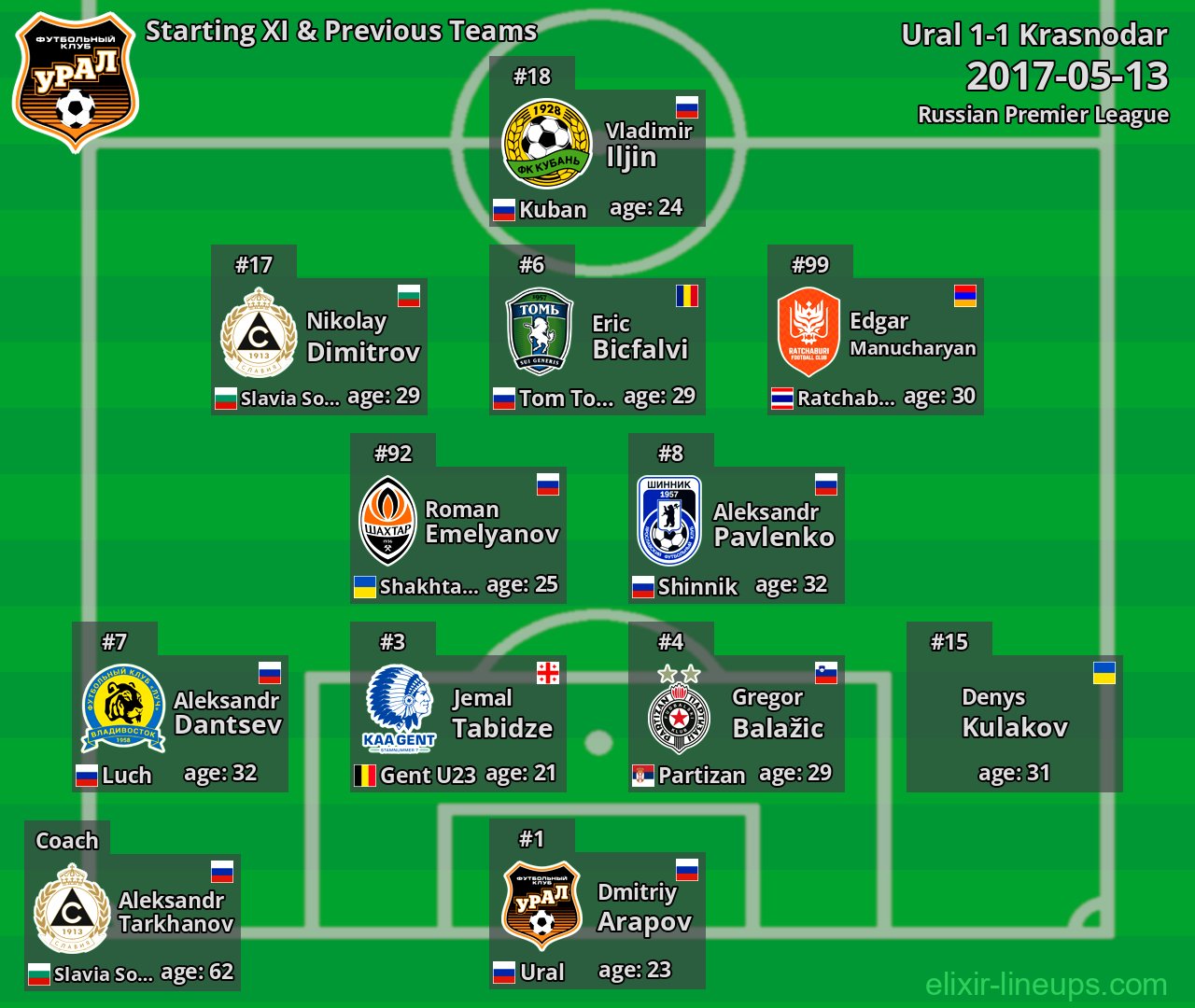 Ural Starting XI & Previous Teams 2017-05-13