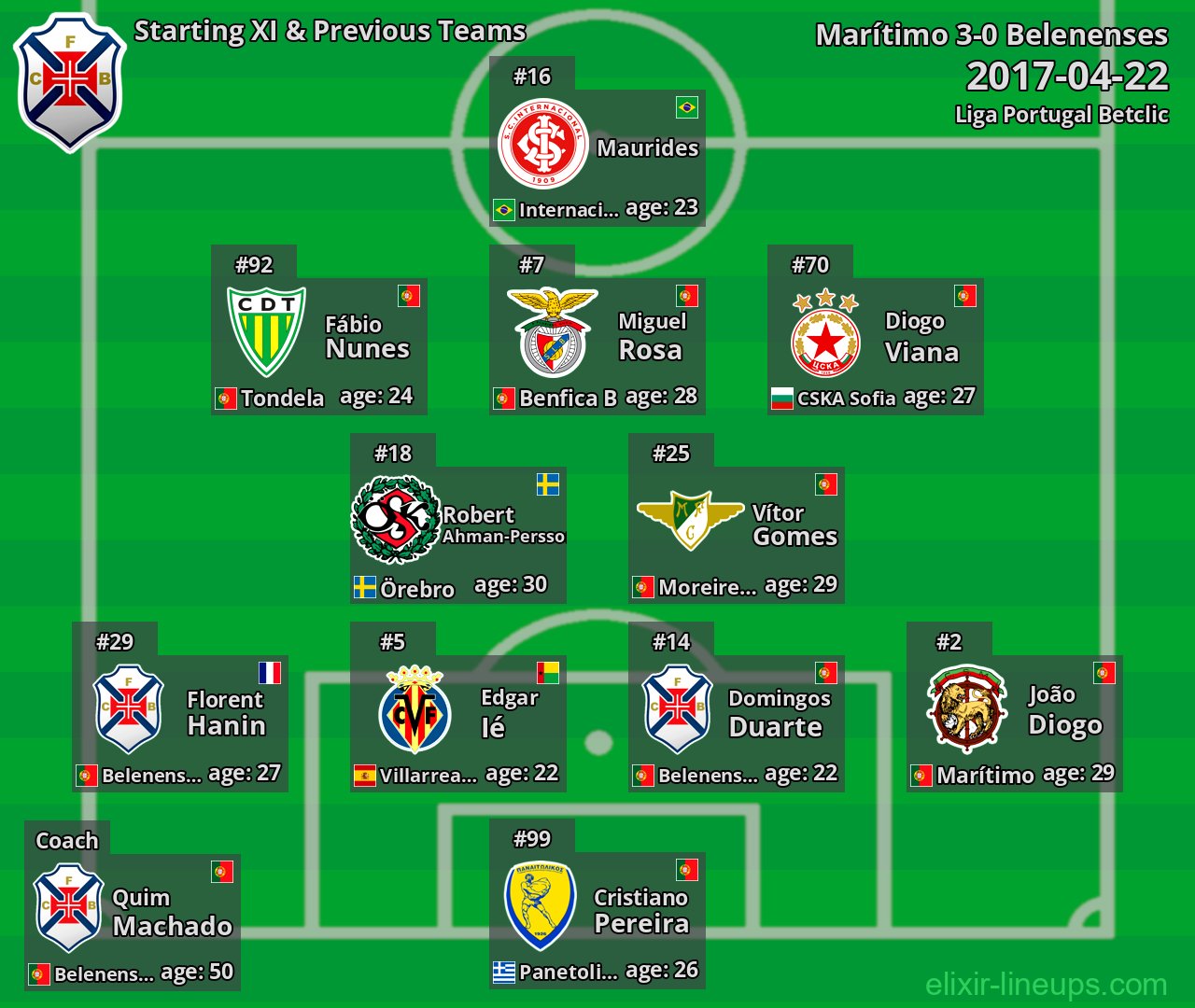 Belenenses Starting XI & Previous Teams 2017-04-22