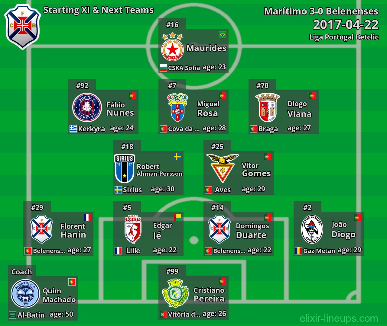 Belenenses Starting XI & Next Teams 2017-04-22